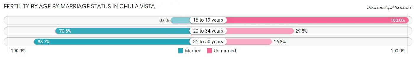 Female Fertility by Age by Marriage Status in Chula Vista