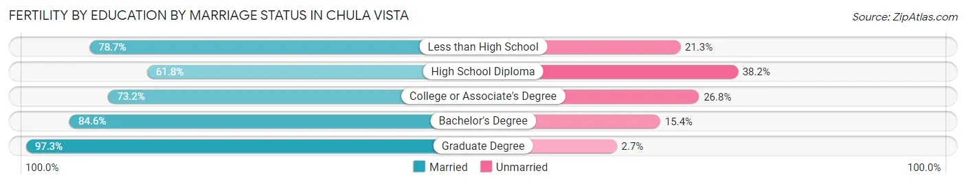 Female Fertility by Education by Marriage Status in Chula Vista