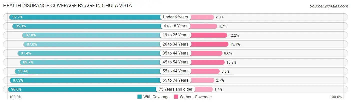 Health Insurance Coverage by Age in Chula Vista