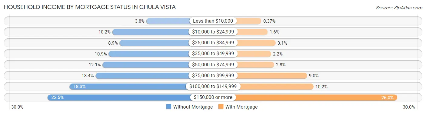 Household Income by Mortgage Status in Chula Vista
