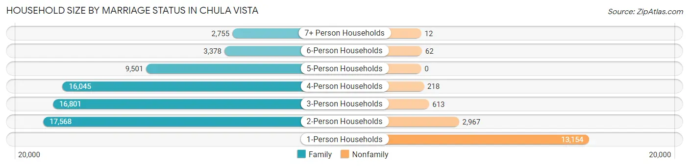 Household Size by Marriage Status in Chula Vista