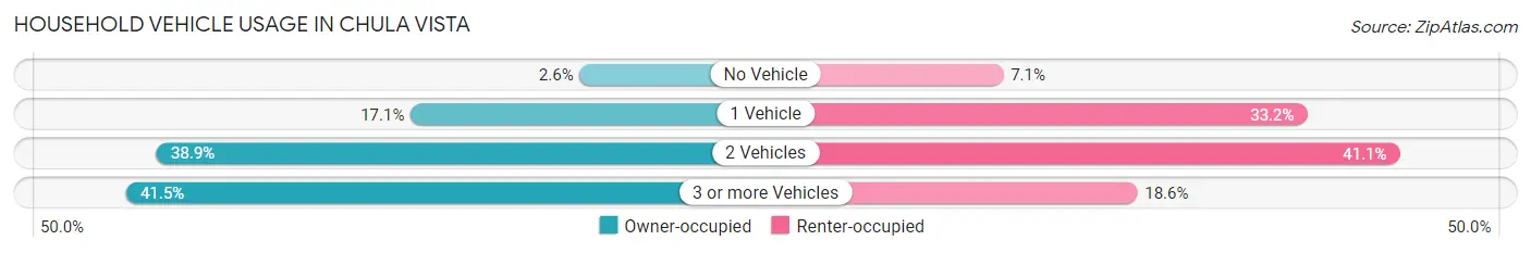 Household Vehicle Usage in Chula Vista