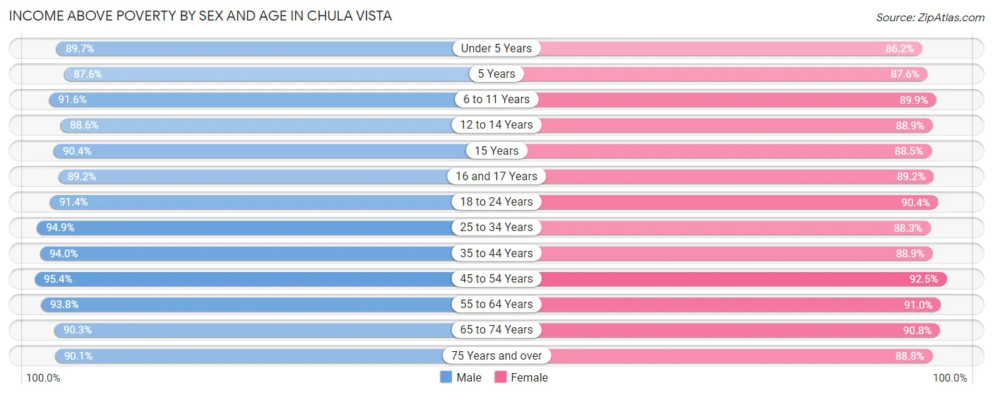 Income Above Poverty by Sex and Age in Chula Vista