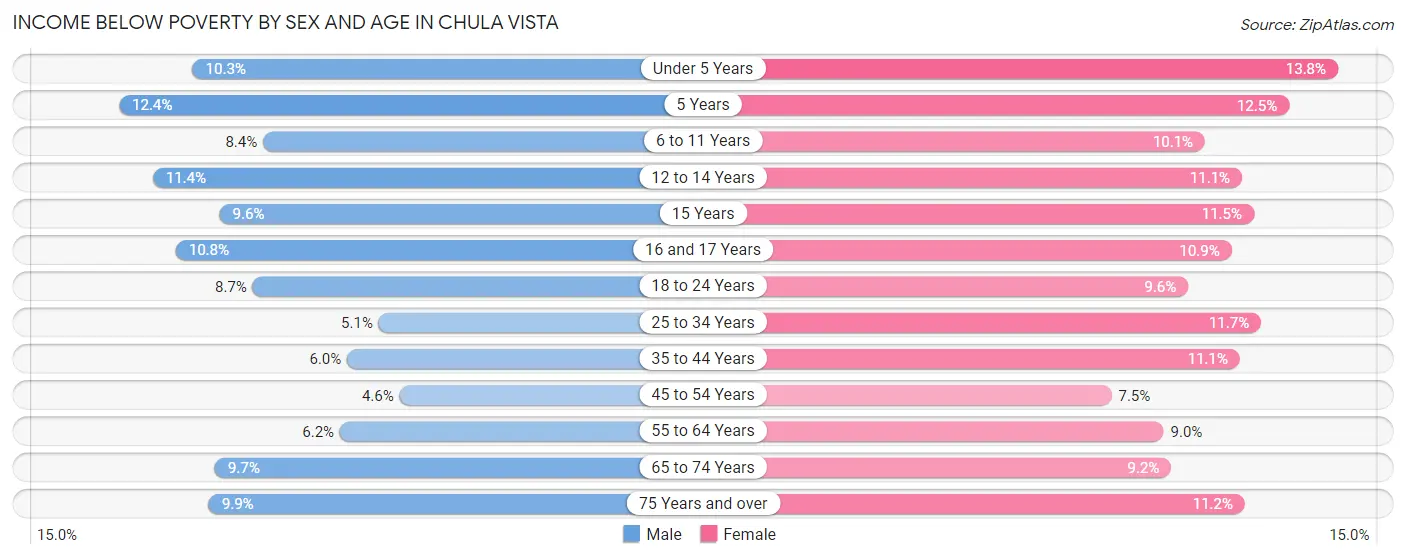 Income Below Poverty by Sex and Age in Chula Vista