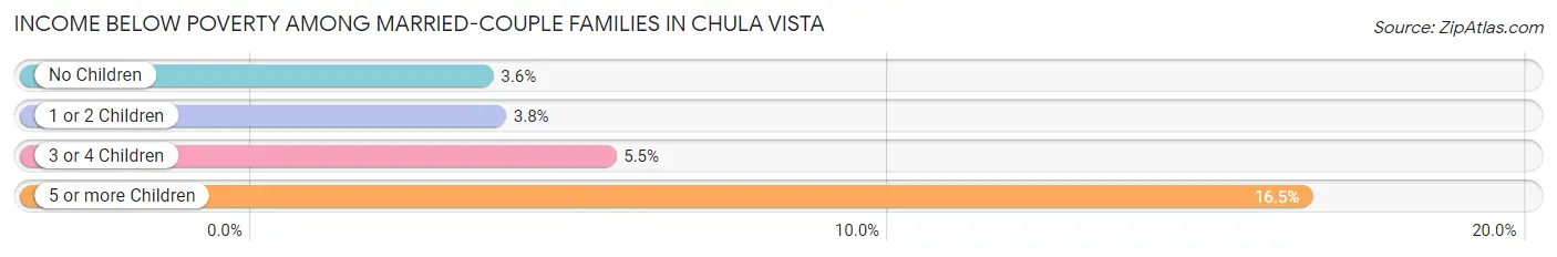 Income Below Poverty Among Married-Couple Families in Chula Vista