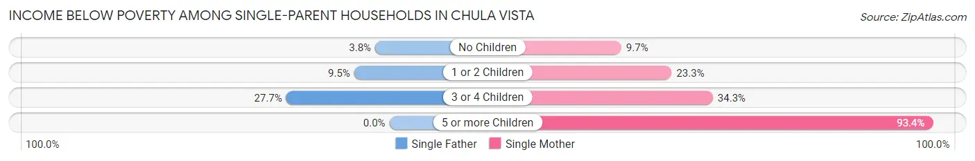 Income Below Poverty Among Single-Parent Households in Chula Vista