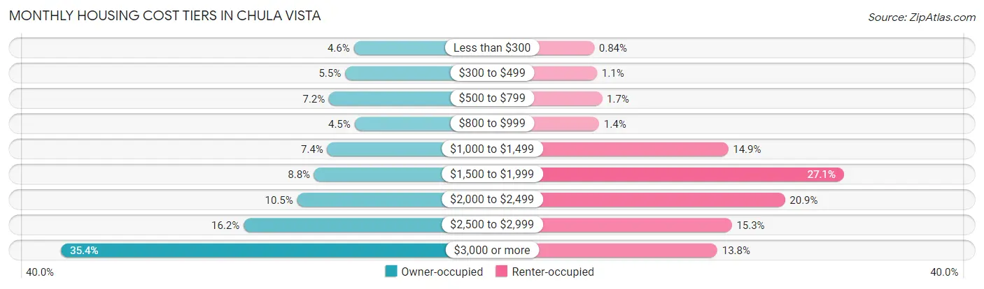 Monthly Housing Cost Tiers in Chula Vista