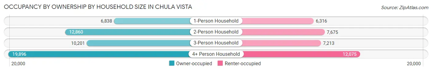 Occupancy by Ownership by Household Size in Chula Vista