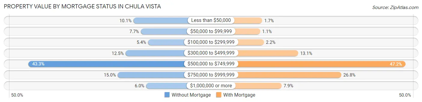 Property Value by Mortgage Status in Chula Vista
