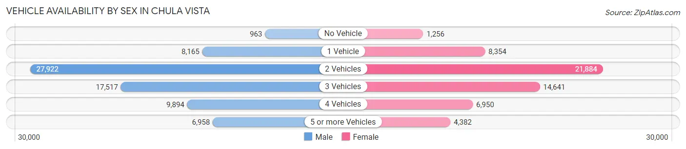 Vehicle Availability by Sex in Chula Vista
