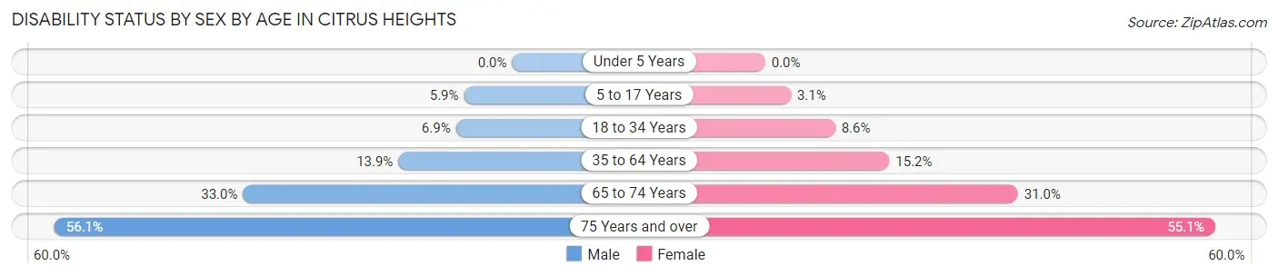 Disability Status by Sex by Age in Citrus Heights