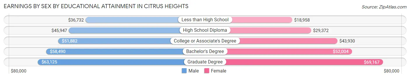 Earnings by Sex by Educational Attainment in Citrus Heights