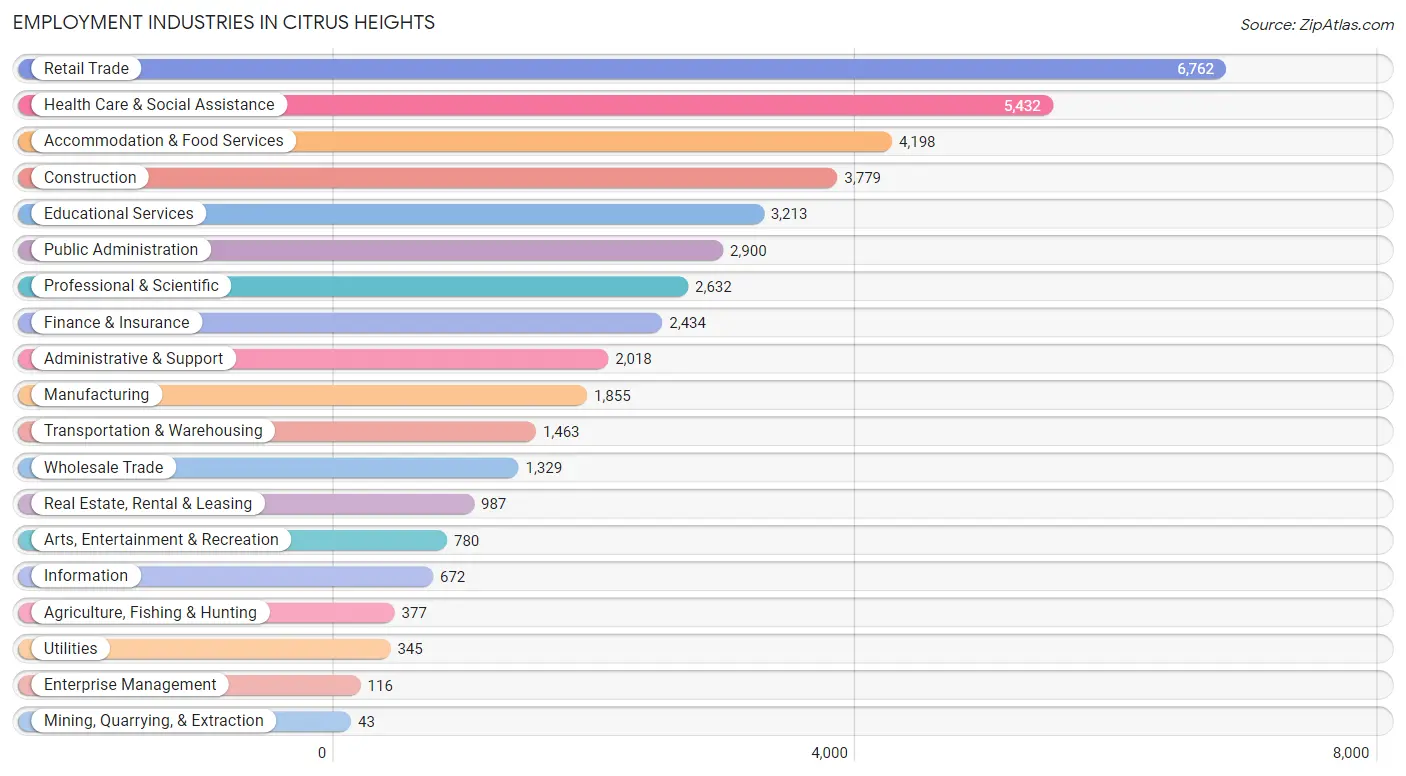 Employment Industries in Citrus Heights