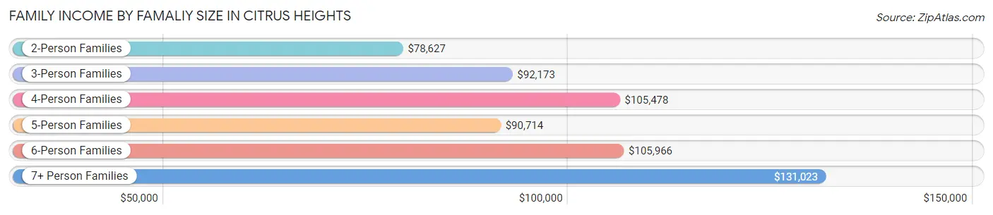 Family Income by Famaliy Size in Citrus Heights