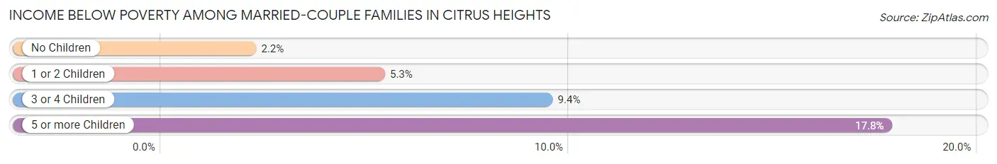 Income Below Poverty Among Married-Couple Families in Citrus Heights