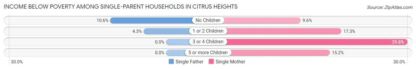 Income Below Poverty Among Single-Parent Households in Citrus Heights