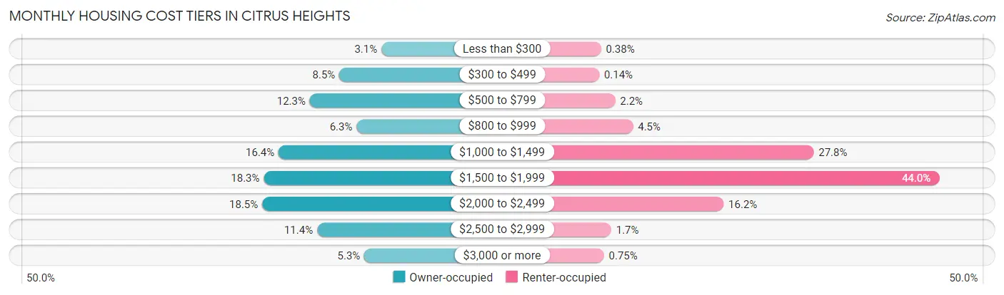 Monthly Housing Cost Tiers in Citrus Heights