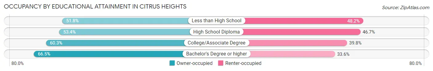 Occupancy by Educational Attainment in Citrus Heights