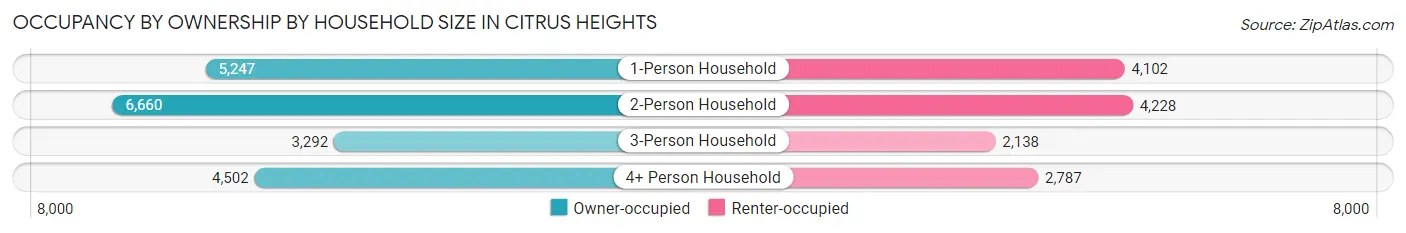 Occupancy by Ownership by Household Size in Citrus Heights