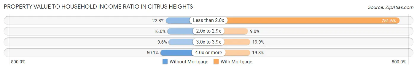 Property Value to Household Income Ratio in Citrus Heights