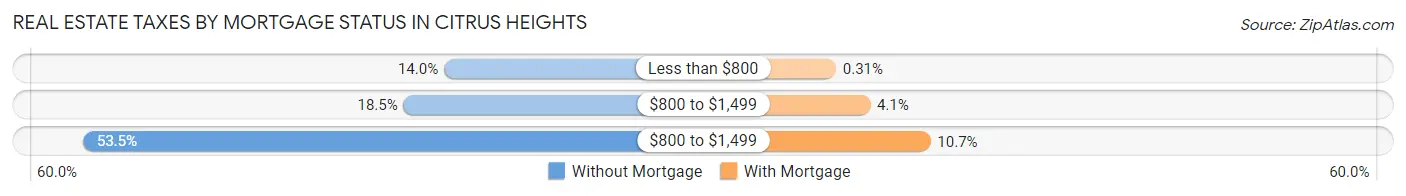 Real Estate Taxes by Mortgage Status in Citrus Heights