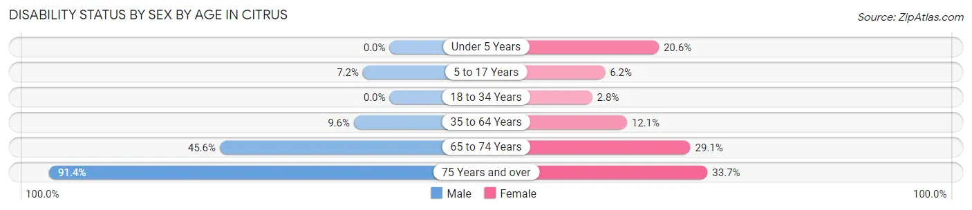 Disability Status by Sex by Age in Citrus