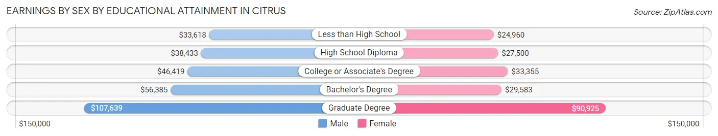 Earnings by Sex by Educational Attainment in Citrus