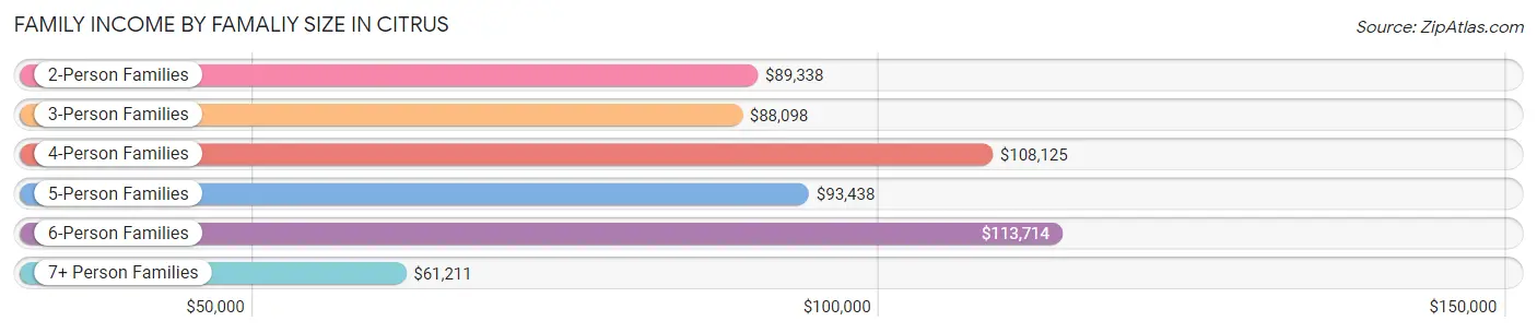 Family Income by Famaliy Size in Citrus