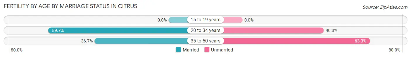 Female Fertility by Age by Marriage Status in Citrus