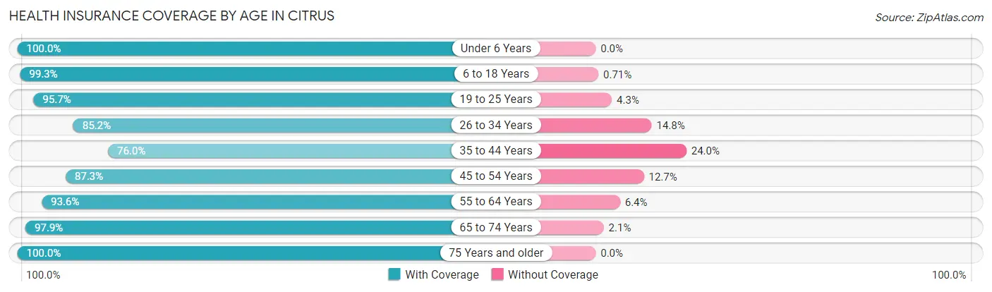 Health Insurance Coverage by Age in Citrus