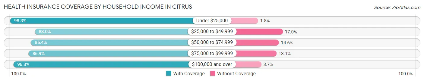Health Insurance Coverage by Household Income in Citrus