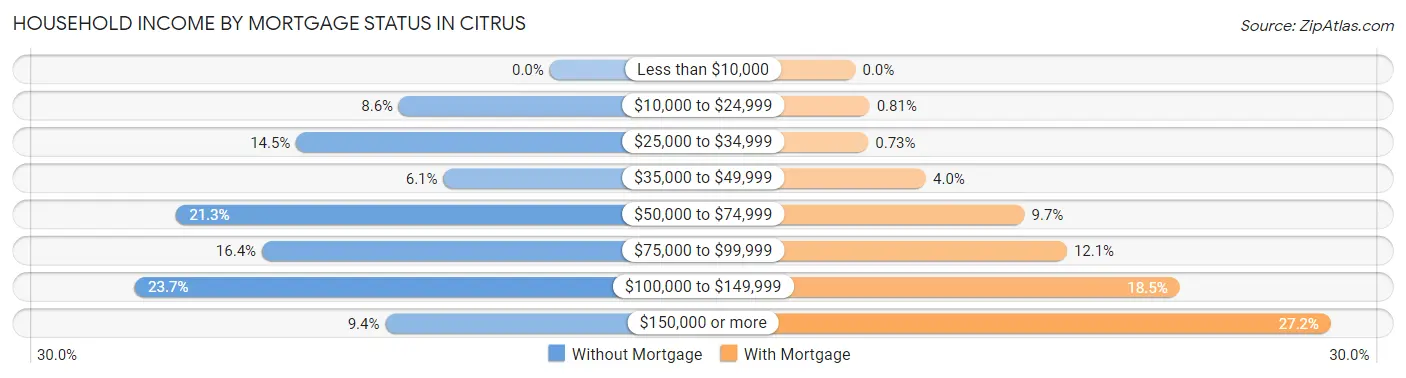 Household Income by Mortgage Status in Citrus