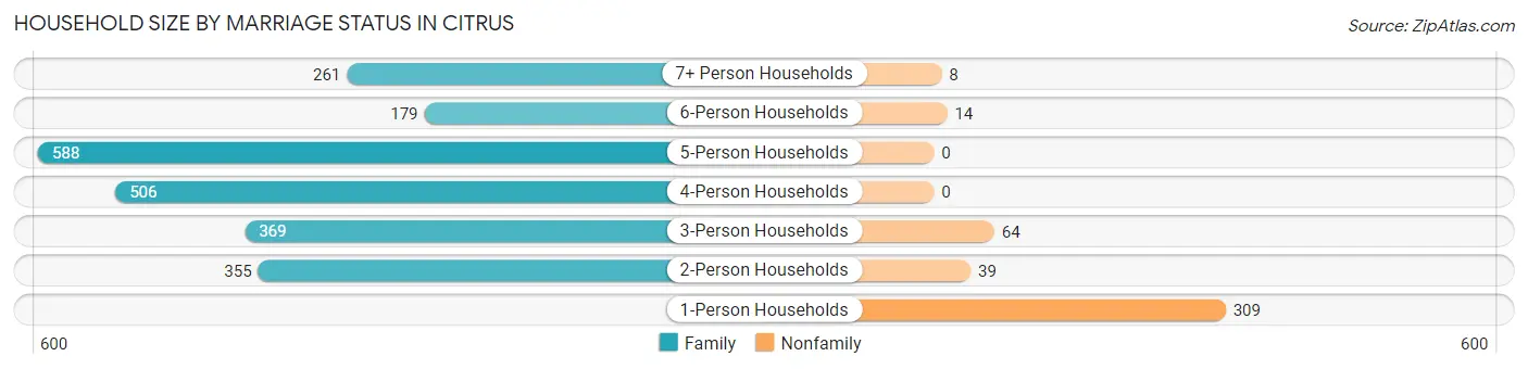 Household Size by Marriage Status in Citrus