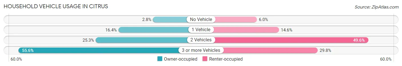 Household Vehicle Usage in Citrus