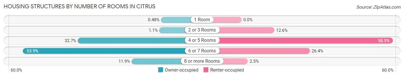 Housing Structures by Number of Rooms in Citrus