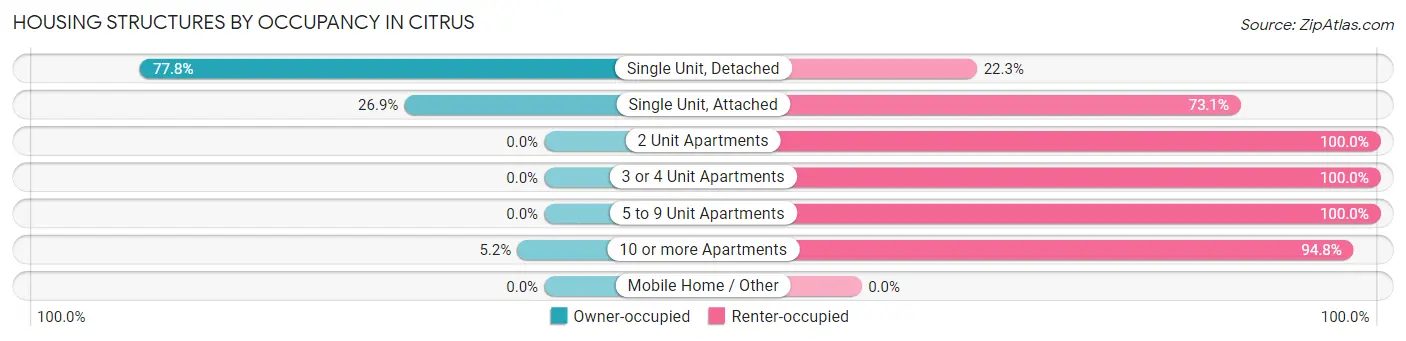 Housing Structures by Occupancy in Citrus