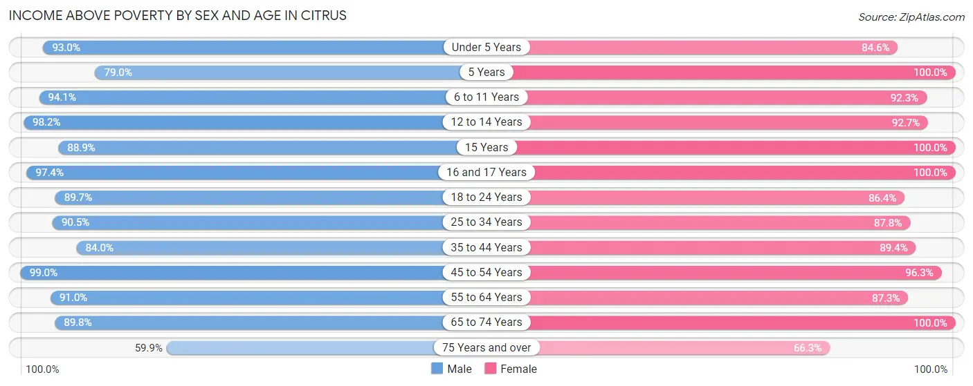 Income Above Poverty by Sex and Age in Citrus