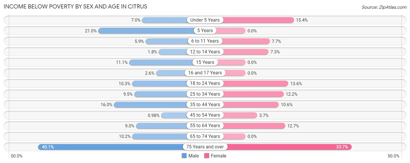Income Below Poverty by Sex and Age in Citrus