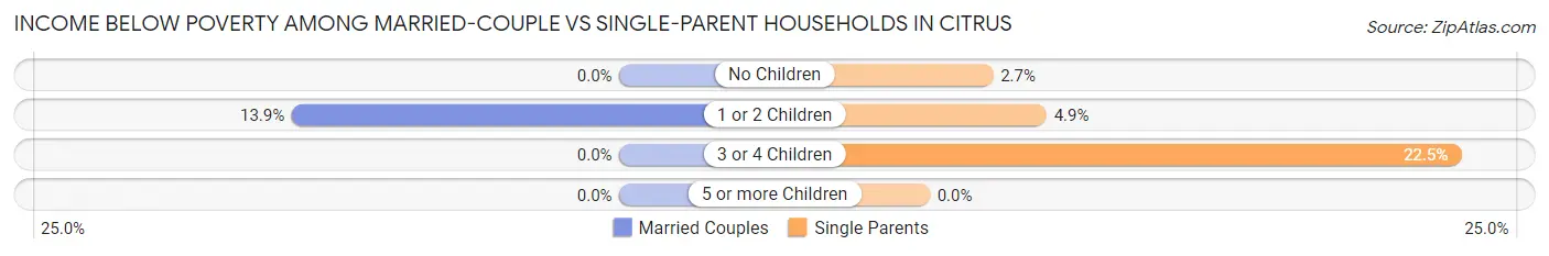 Income Below Poverty Among Married-Couple vs Single-Parent Households in Citrus