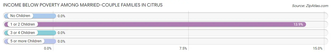 Income Below Poverty Among Married-Couple Families in Citrus