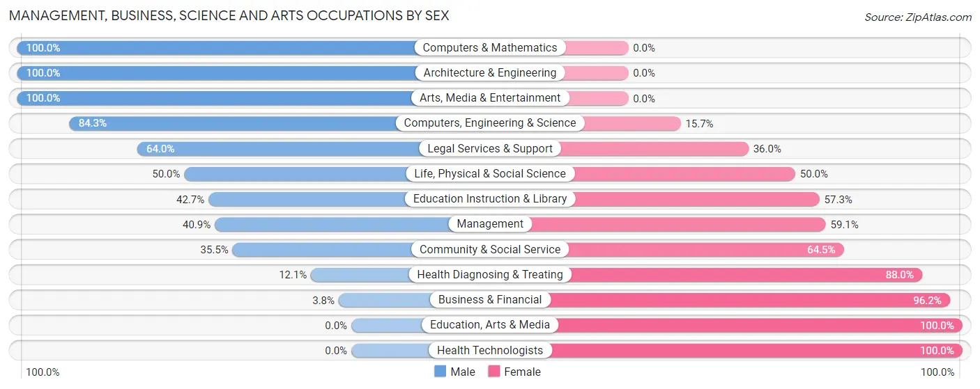 Management, Business, Science and Arts Occupations by Sex in Citrus