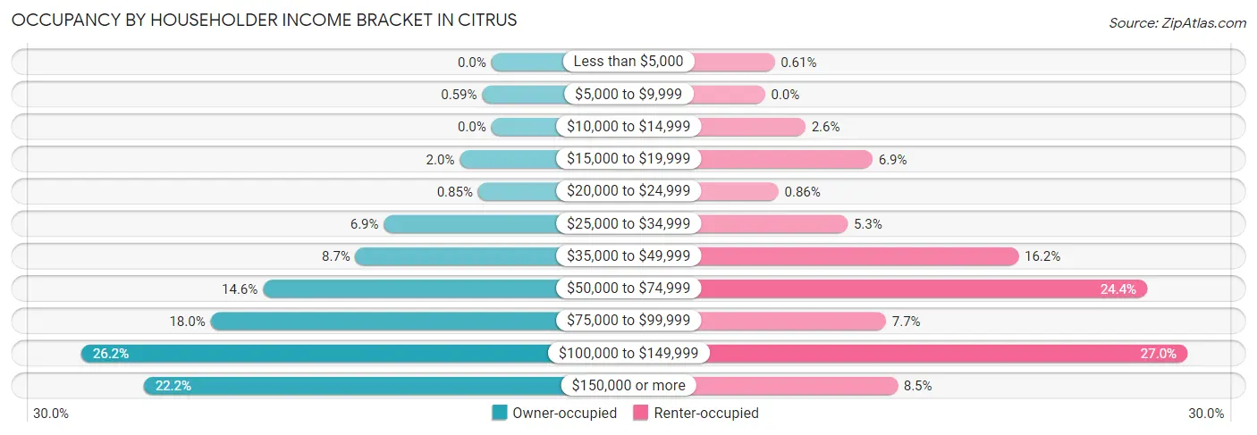 Occupancy by Householder Income Bracket in Citrus