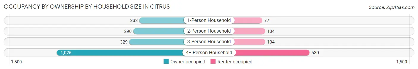 Occupancy by Ownership by Household Size in Citrus