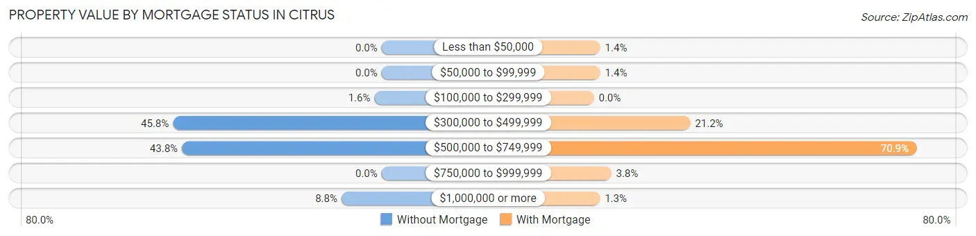 Property Value by Mortgage Status in Citrus