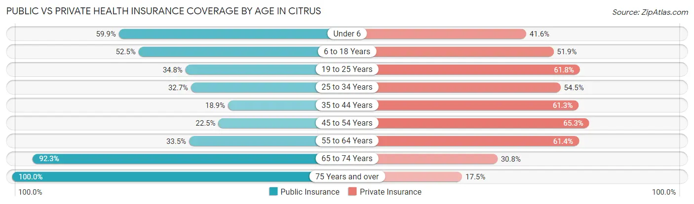 Public vs Private Health Insurance Coverage by Age in Citrus