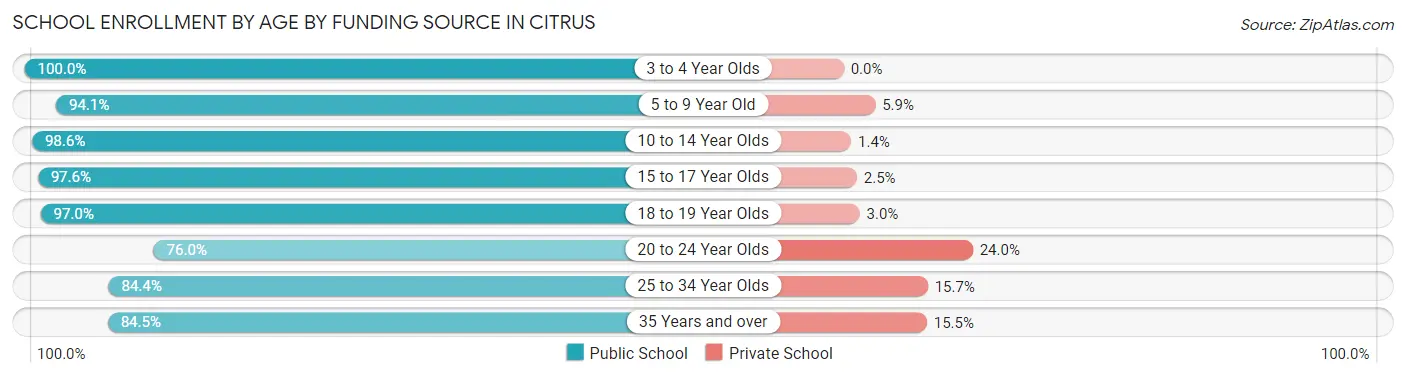 School Enrollment by Age by Funding Source in Citrus