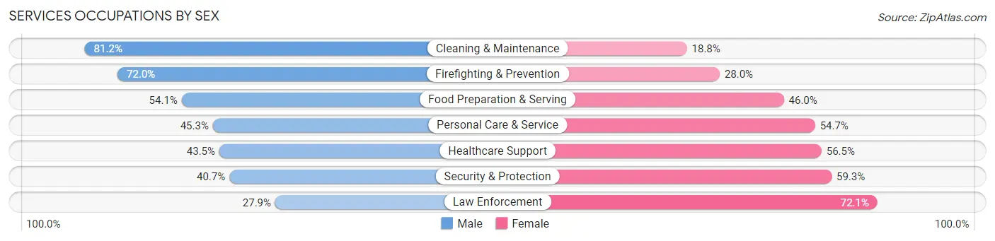 Services Occupations by Sex in Citrus
