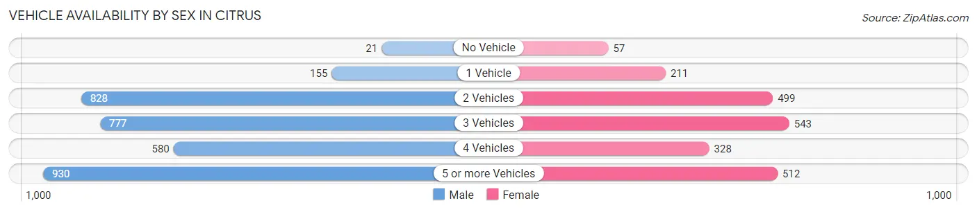 Vehicle Availability by Sex in Citrus