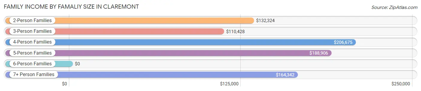 Family Income by Famaliy Size in Claremont