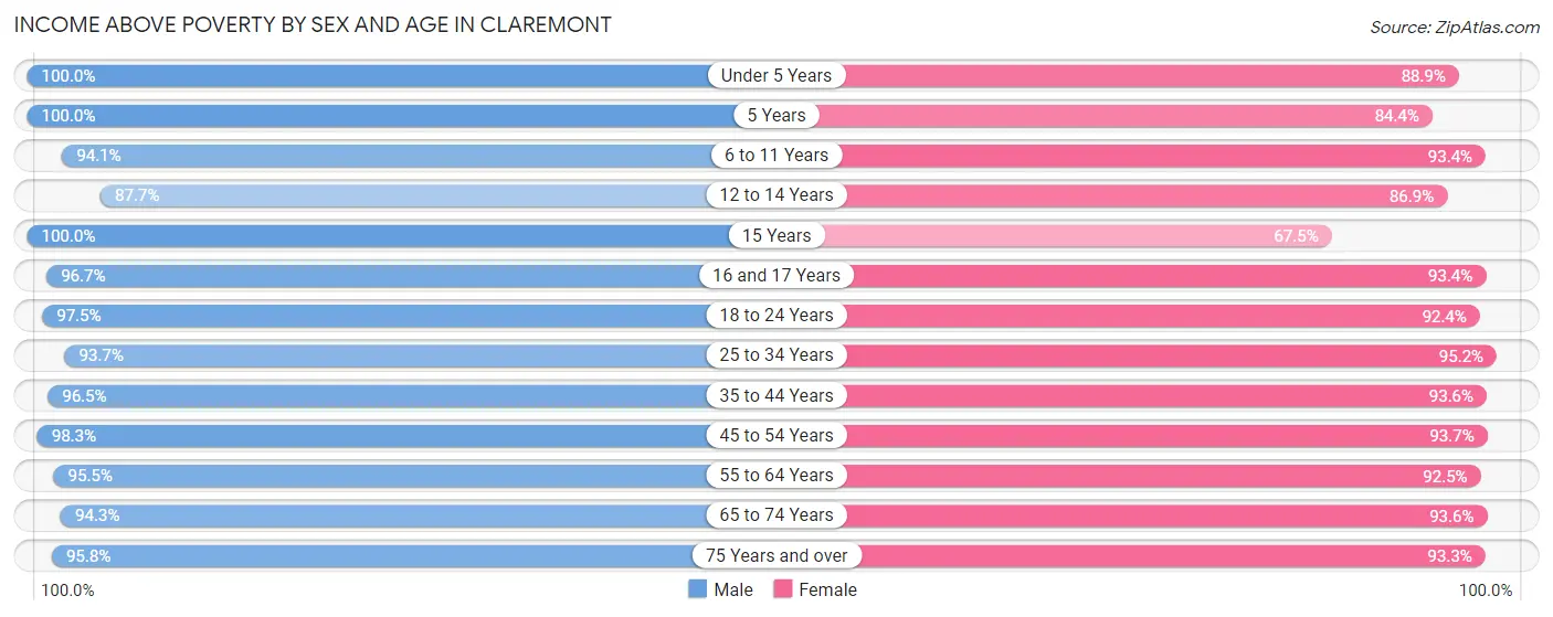 Income Above Poverty by Sex and Age in Claremont